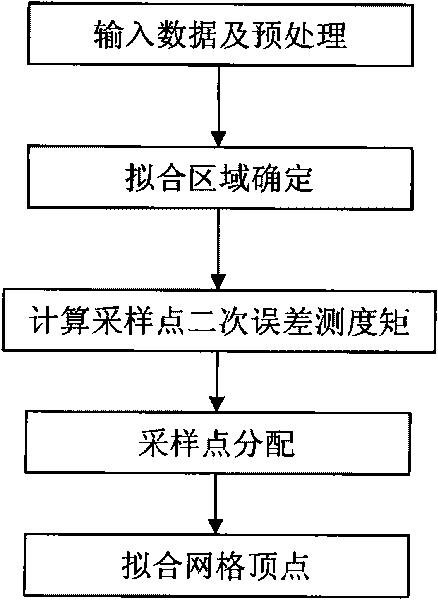 Horizontal surface fitting method based on quadric error metrics (QEM)