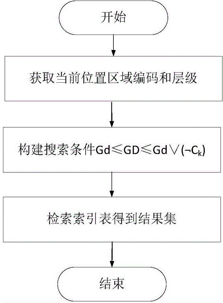 Location information quick search method based on mask technology and subdivision coding