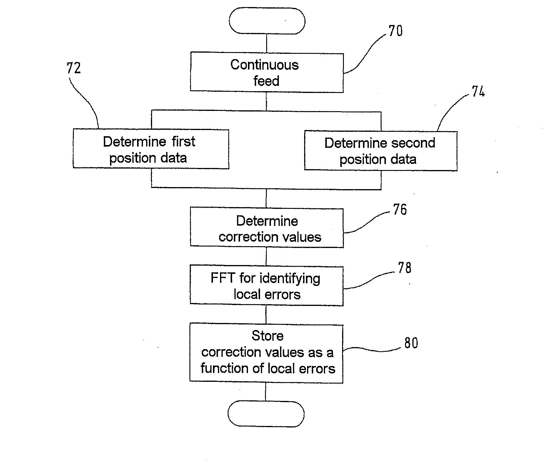 Method for determining correction values for correcting positional measurement errors in a machine having at least one translational axis of movement