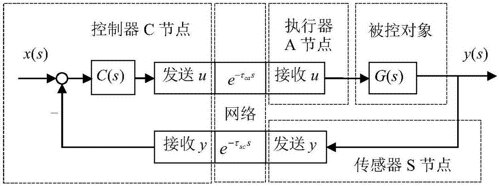 Two-input two-output NDCS time-varying delay compensation and control method