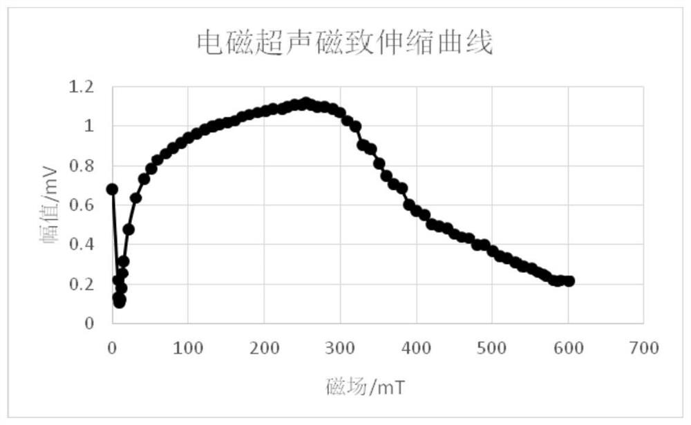 Estimation Method of Yield Strength of Ferromagnetic Materials Based on Electromagnetic Ultrasonic