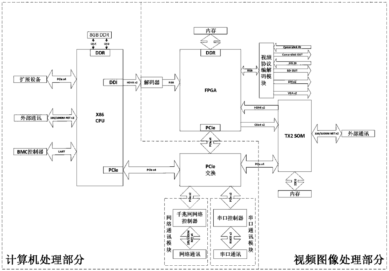 Hybrid architecture motherboard based on CPU+SOM (System-on-Module)+FPGA (Field Programmable Gate Array)