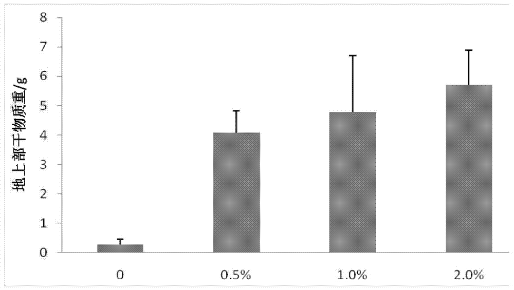 A Soil Improver for Preventing and Controlling the Accumulation of Heavy Metal Arsenic and Zinc in Pakchoi