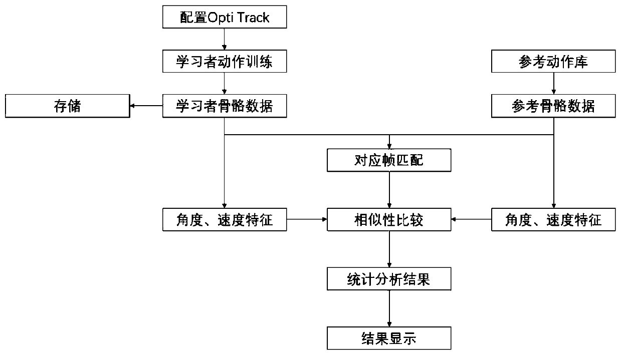 Gymnastics auxiliary training method based on human body action skeleton information