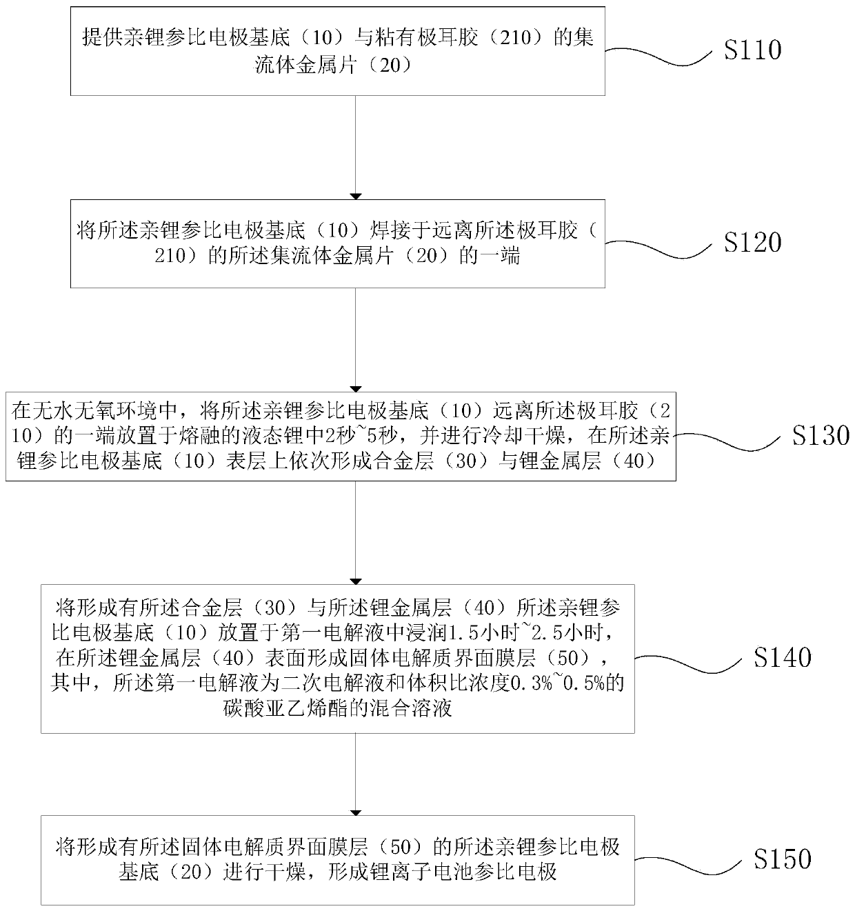 Preparation method of lithium ion battery reference electrode, and lithium ion battery reference electrode