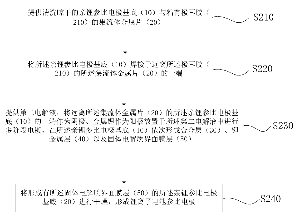 Preparation method of lithium ion battery reference electrode, and lithium ion battery reference electrode