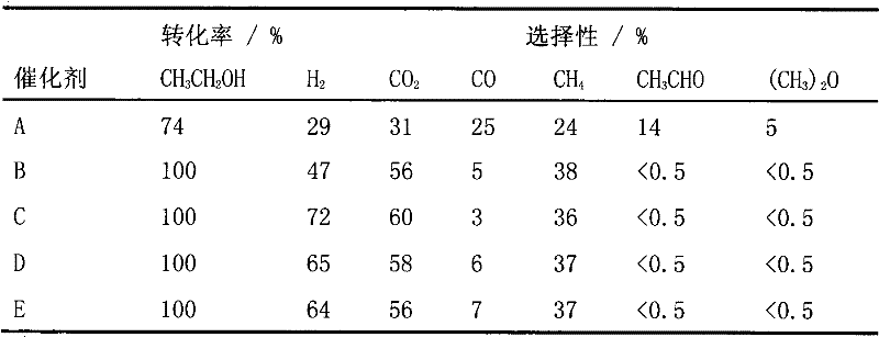 Hydrogen production catalyst