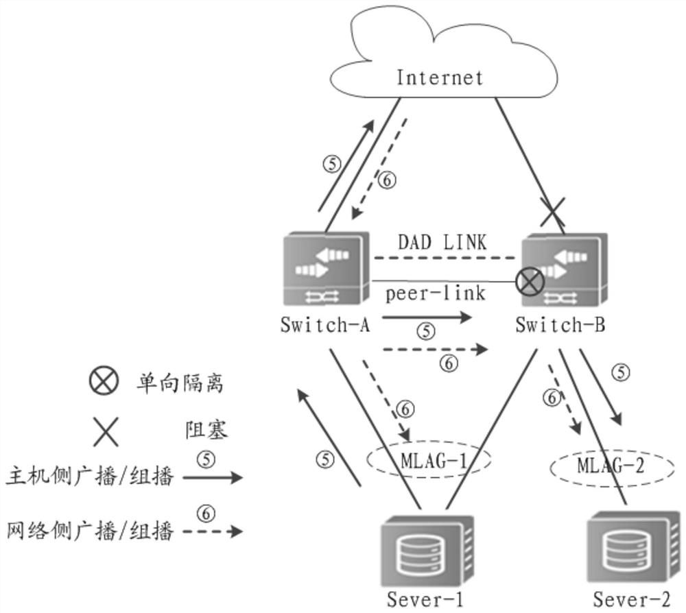 A method and device for isolation configuration based on cross-chassis link aggregation group mlag