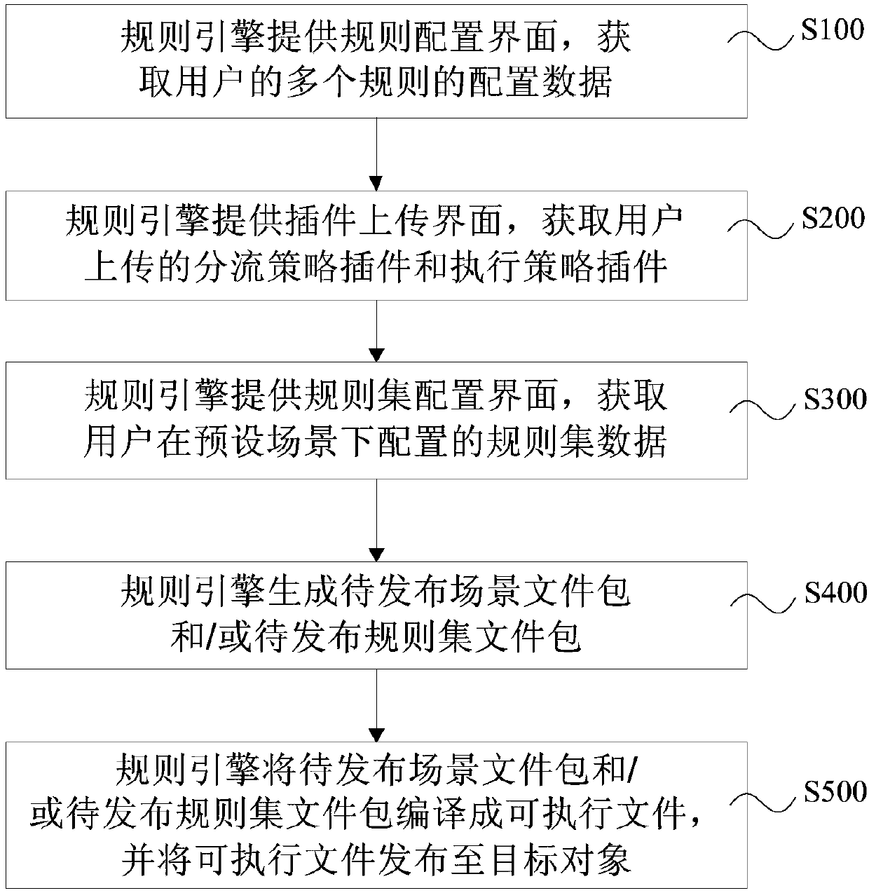 Rule configuration and release method, system and equipment and storage medium