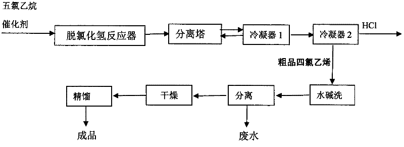 Method for preparing tetrachloroethylene by liquid-phase catalysis of pentachloroethane