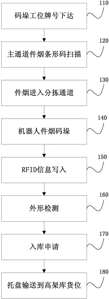 Cigarette product warehousing method and system