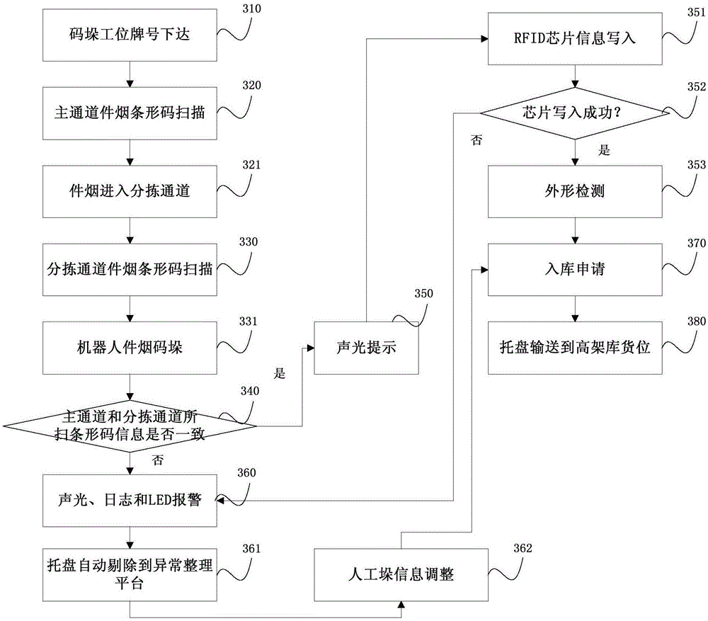 Cigarette product warehousing method and system