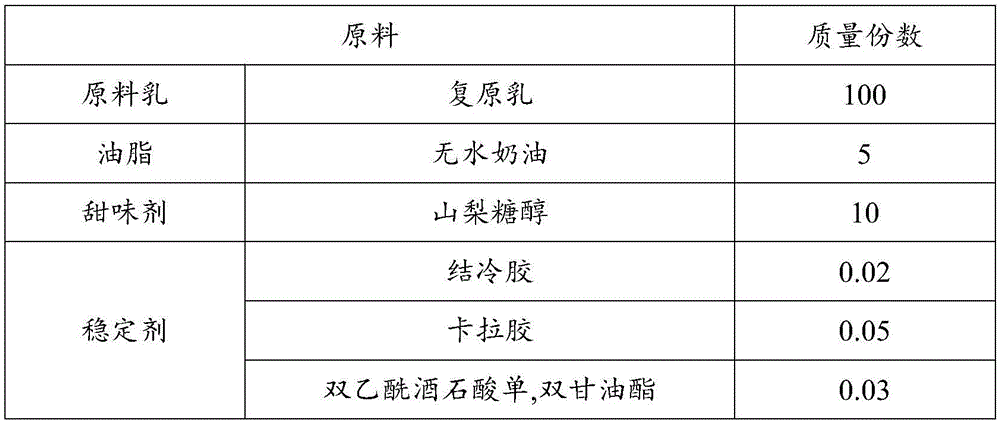 Fermented milk composition for ice cream, fermented milk for ice cream and their preparation methods