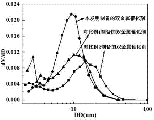 Supported bimetallic reforming catalyst and preparation method and application thereof