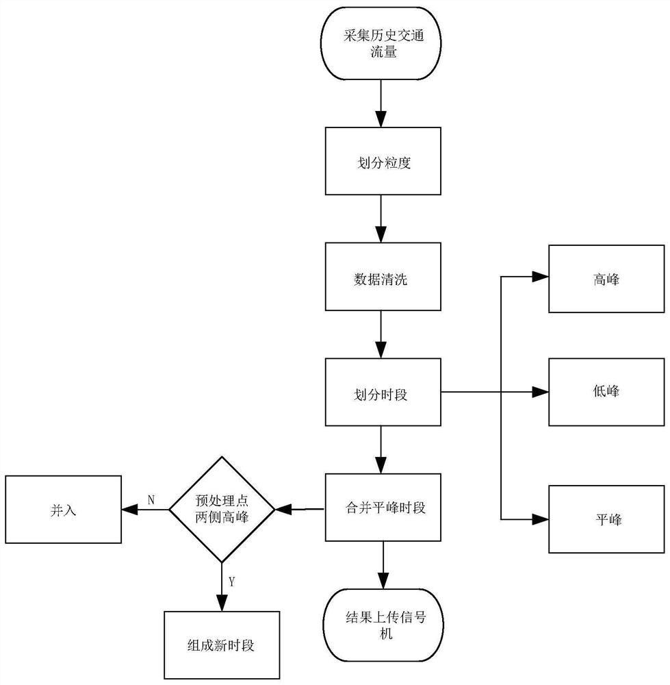 Automatic division method of signal control period