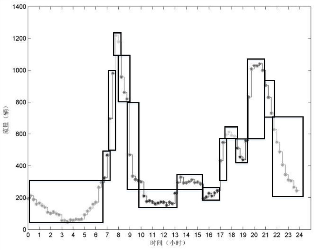 Automatic division method of signal control period