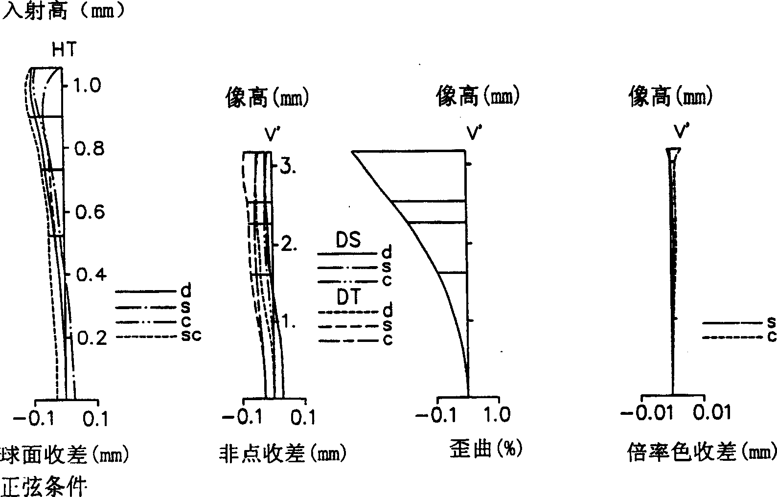 Lens group of zoom Lens