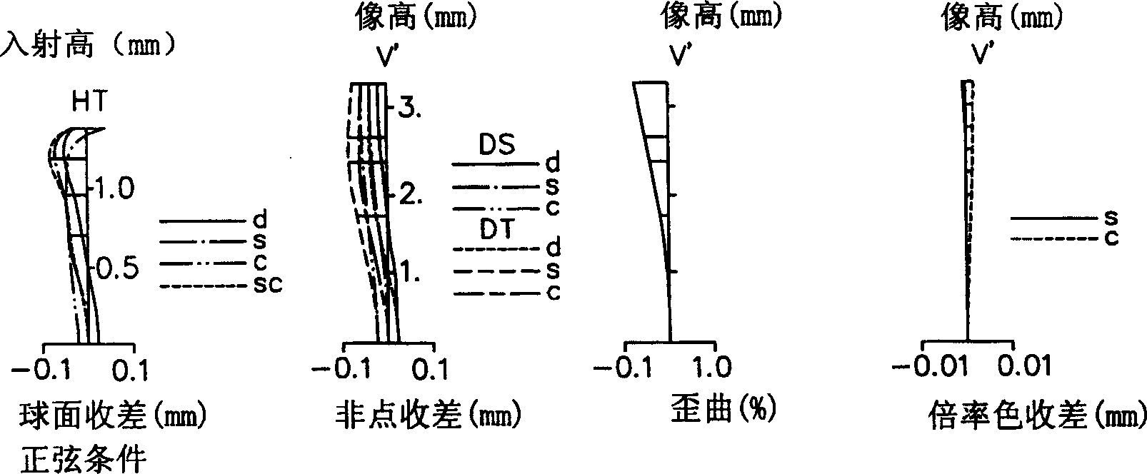 Lens group of zoom Lens