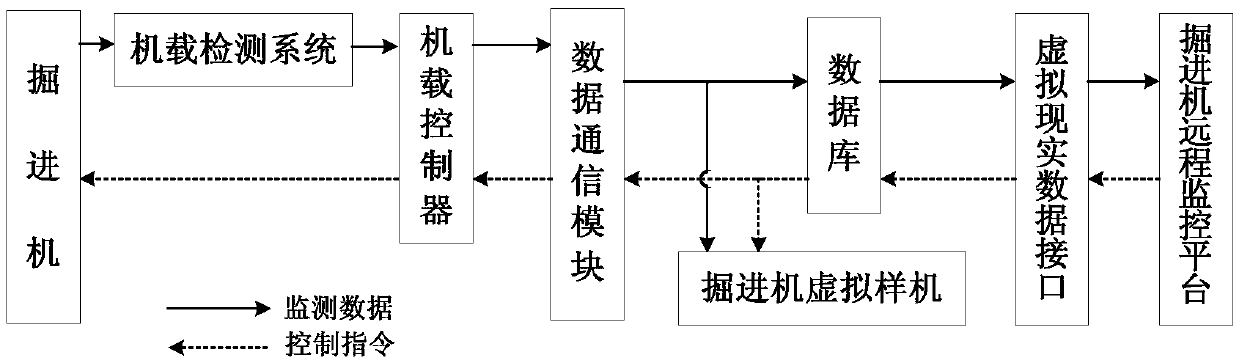 A remote control system and method for roadheader