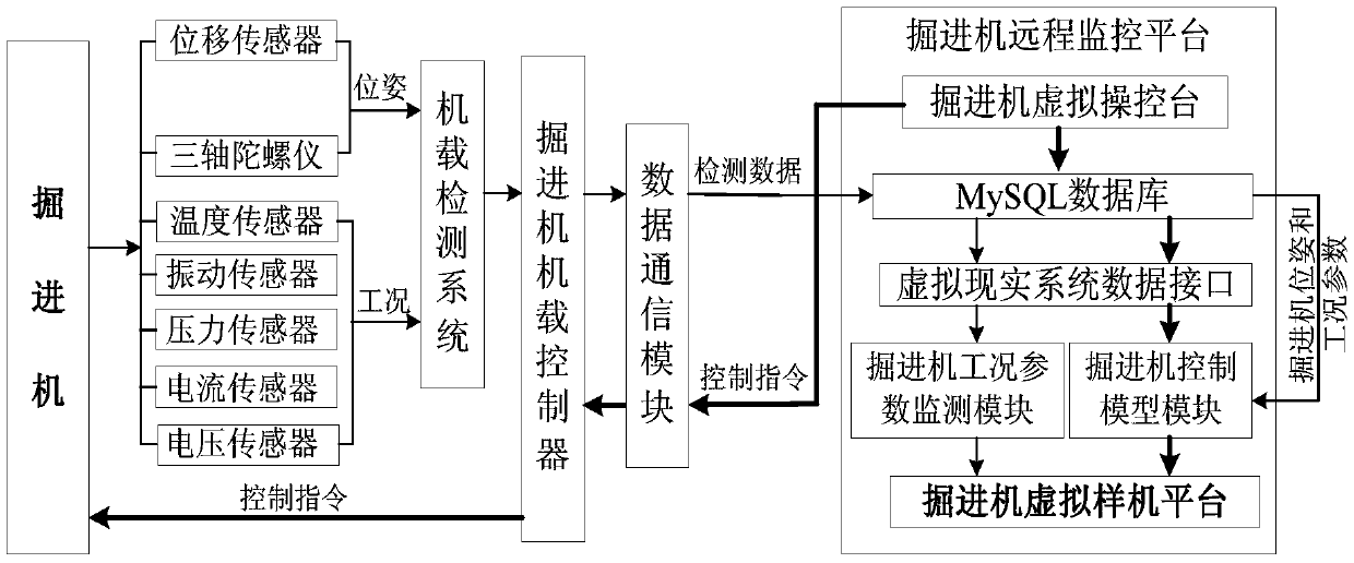 A remote control system and method for roadheader