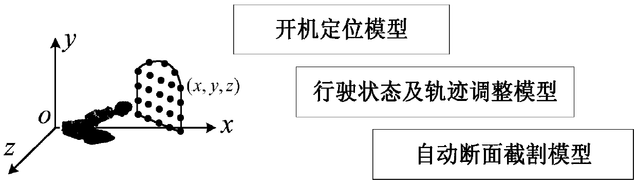 A remote control system and method for roadheader