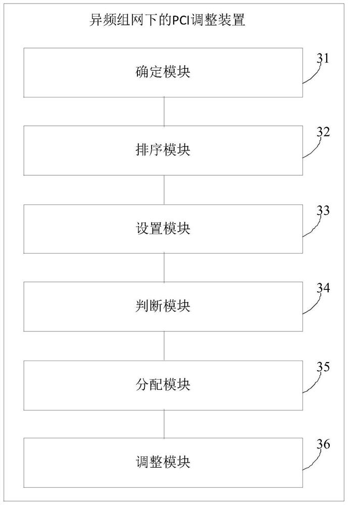 PCI adjustment method and device under different frequency networking