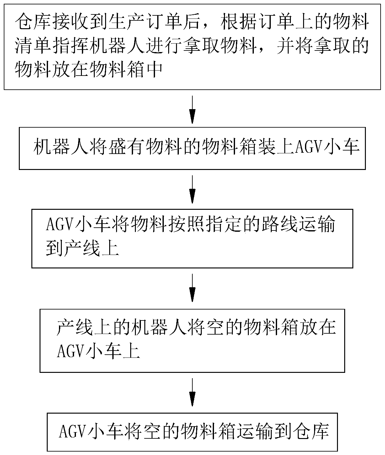 A kind of anti-collision protection method of AGV trolley