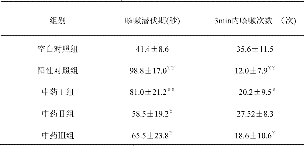 Traditional Chinese medicine oral liquid for rapidly relieving cough