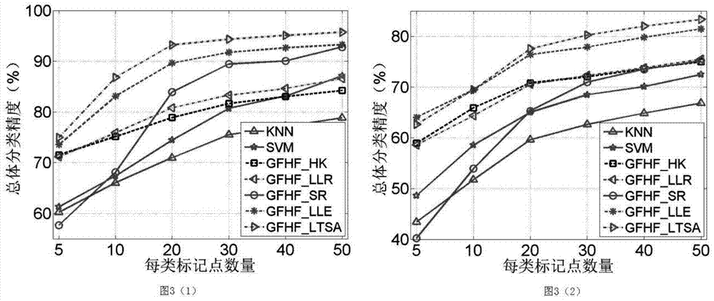 Semi-supervised classification method for hyperspectral remote sensing images based on local manifold learning composition