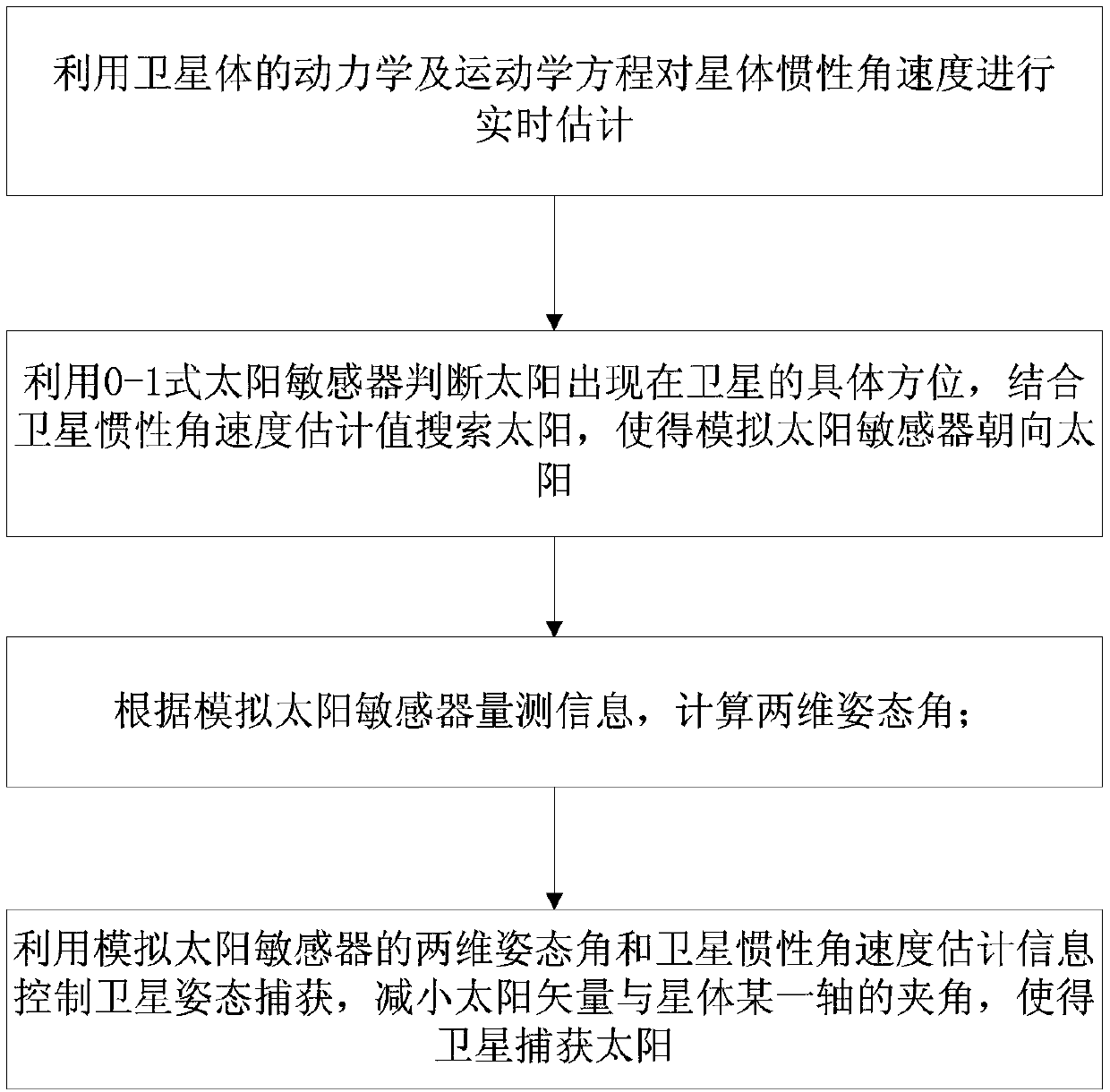 Solar capture method based on angular velocity estimation information and solar sensor