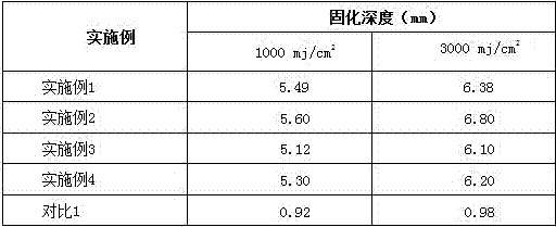 Preparation method of extensible solidifiable UV-LED cation solidifying adhesive