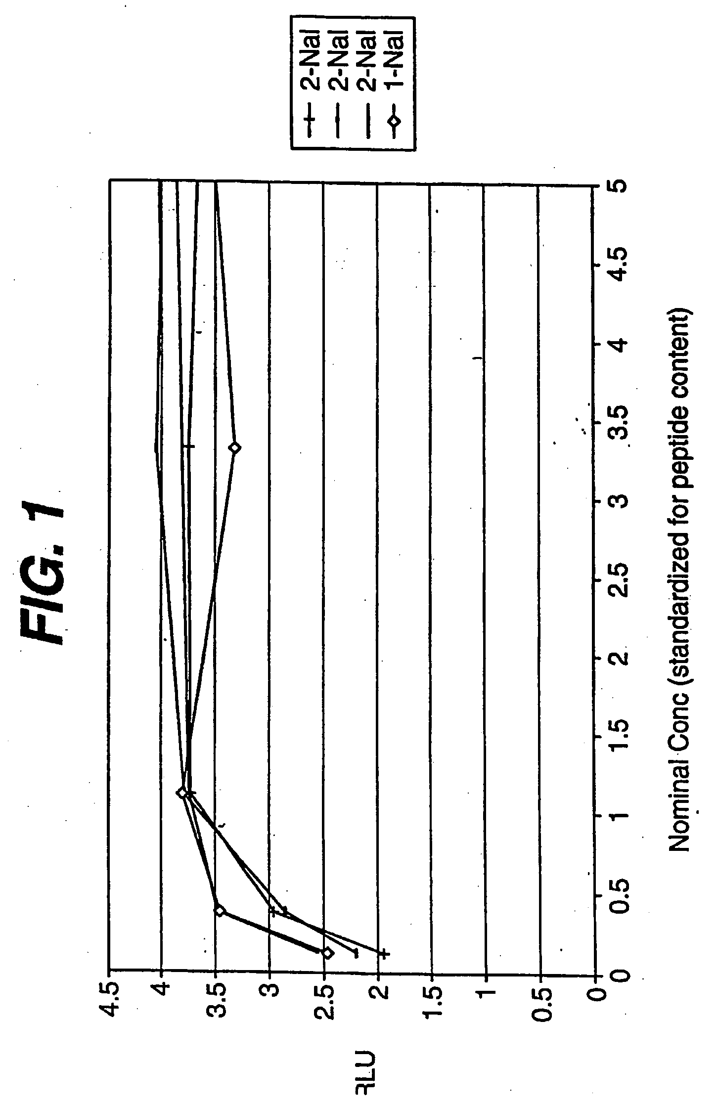 Peptides and compounds that bind to a receptor