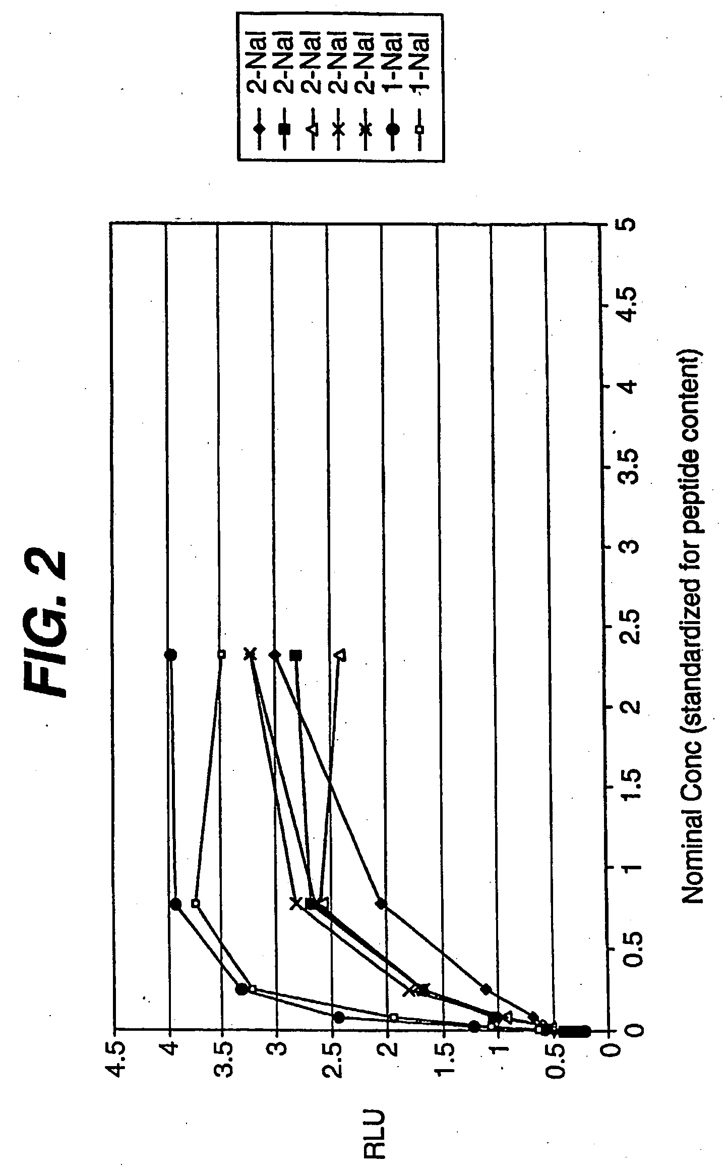 Peptides and compounds that bind to a receptor