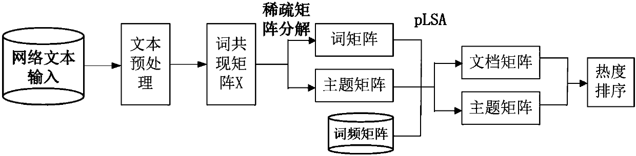 Network hot topic discovery method and system