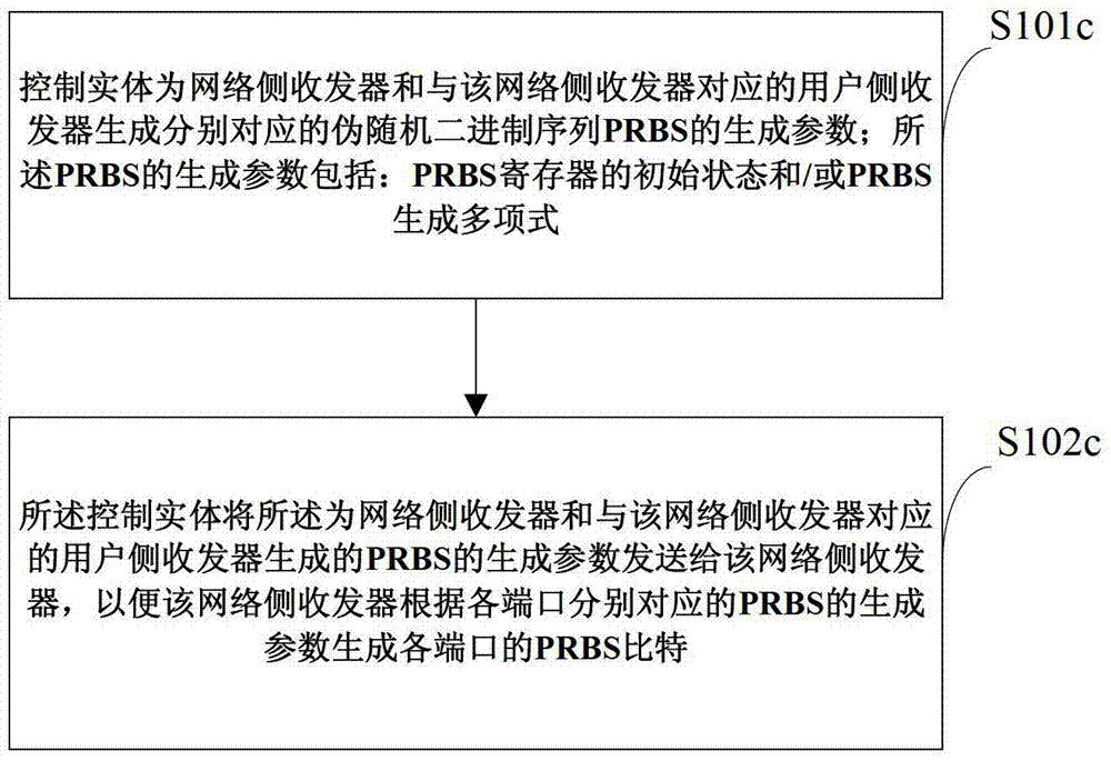 A signal transmission and detection method, transceiver, and control entity