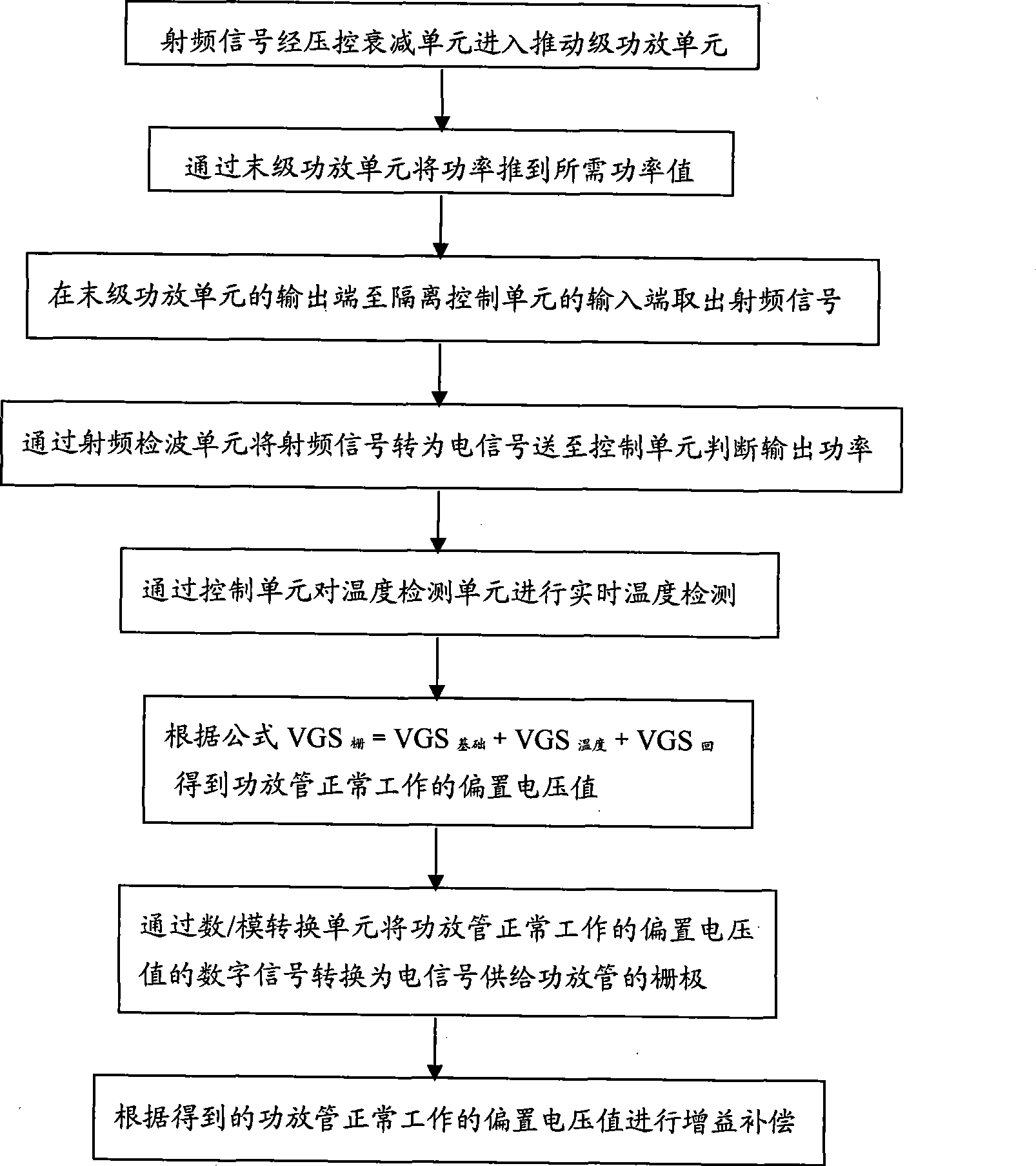 Automatic gain compensation and linear control method and device for power amplifier