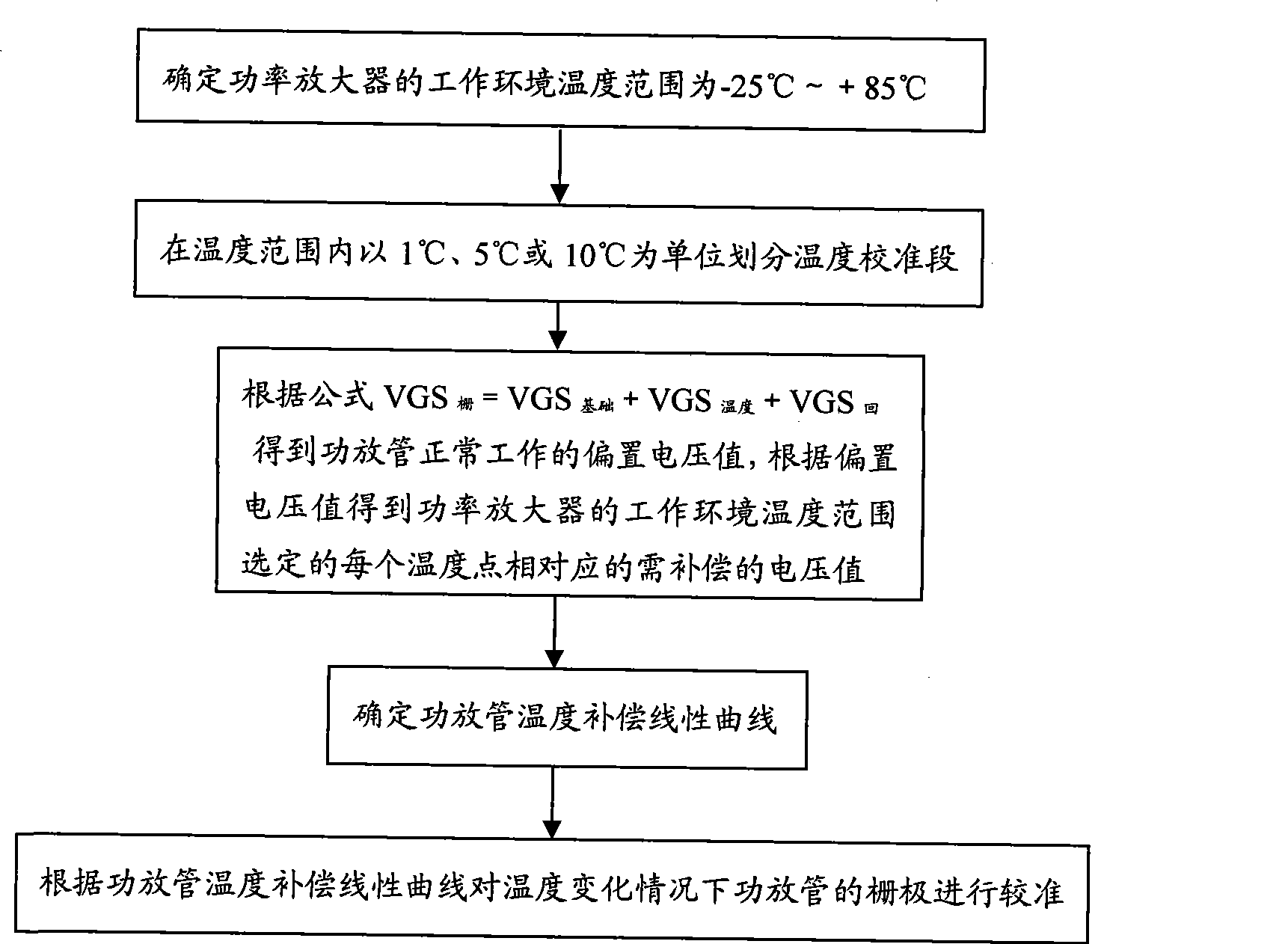 Automatic gain compensation and linear control method and device for power amplifier