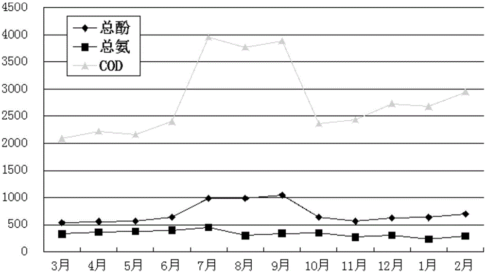 Coal chemical industry waste water treatment technology