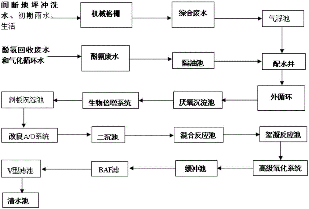 Coal chemical industry waste water treatment technology