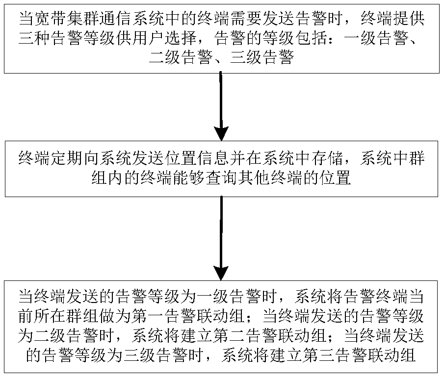 Hierarchical alarm linkage implementation method based on broadband trunked communication system