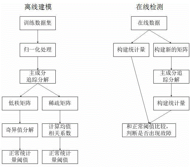 Principal component tracking based industrial fault monitoring method and application thereof