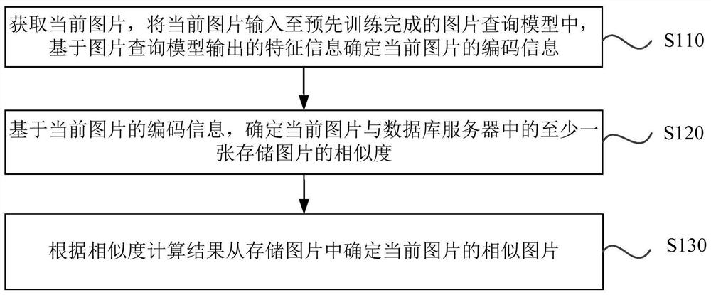 A similar image query method, device, system and storage medium