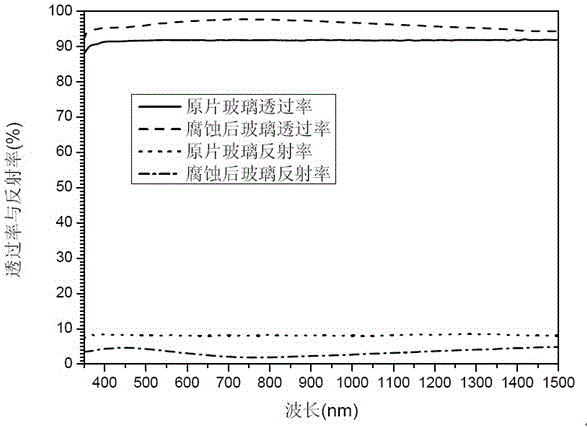 Method for preparing antireflection glass with alkaline corrosion method