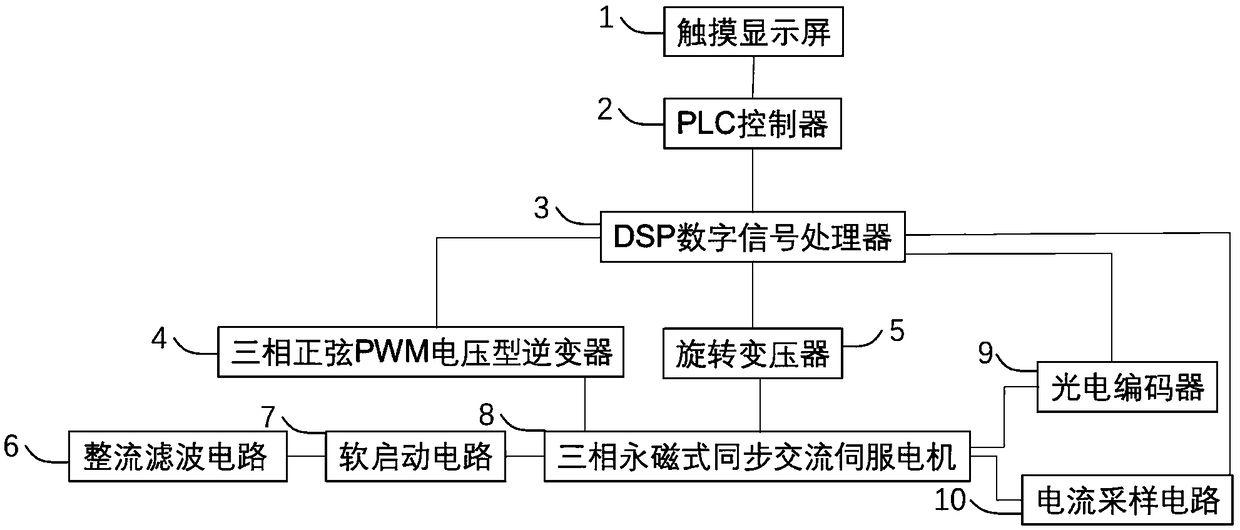 Alternating current servo driver system and control method