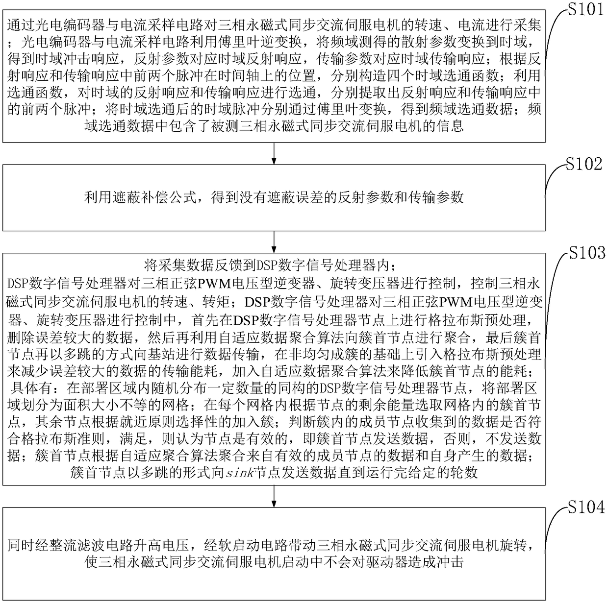 Alternating current servo driver system and control method