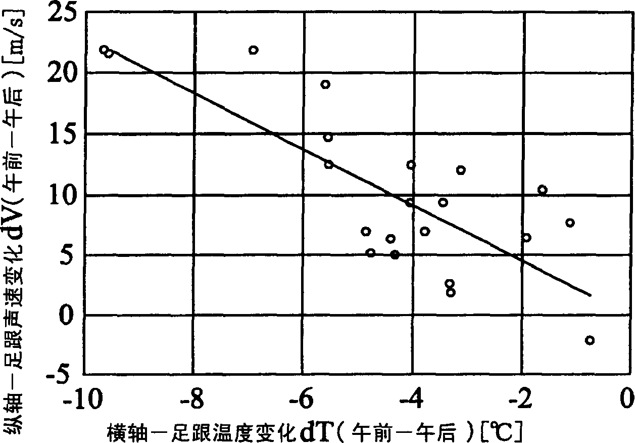 Ultrasonic bone evaluation apparatus