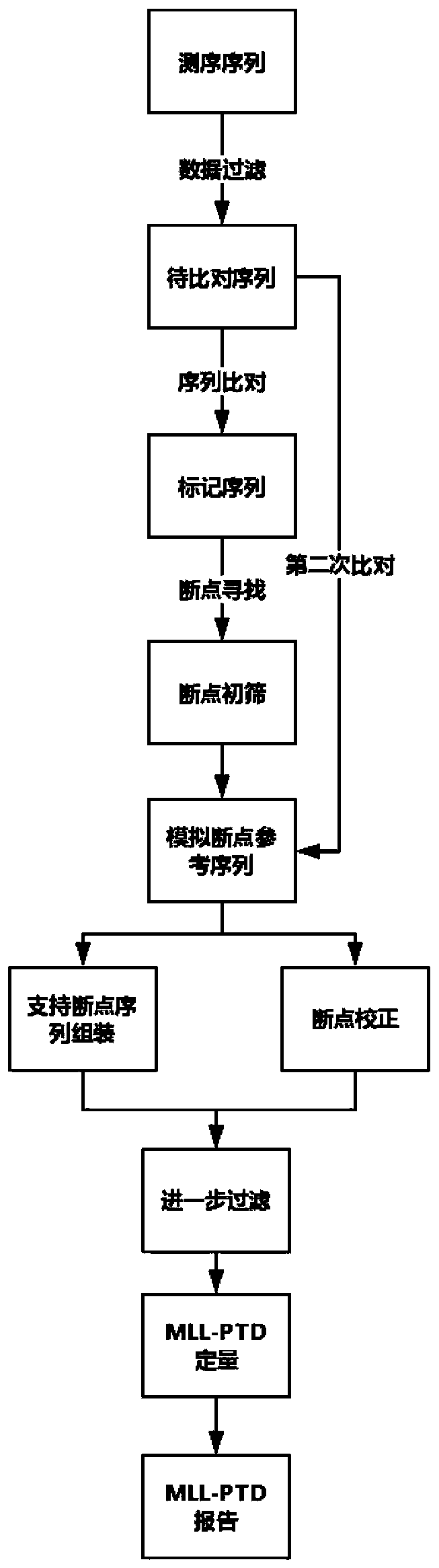 Method for detecting gene rearrangement, device, storage medium and processor