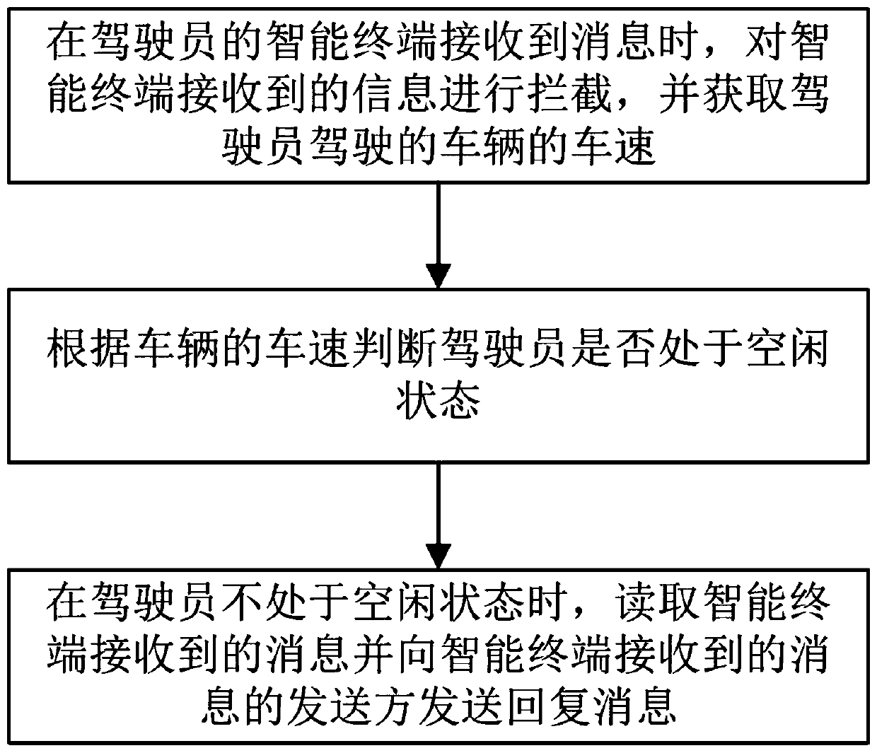 An information security processing method based on a vehicle state