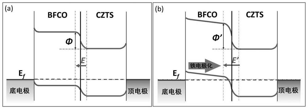 Thin film structure based on CuZnSnS/BFeCrO ​​material perovskite heterojunction