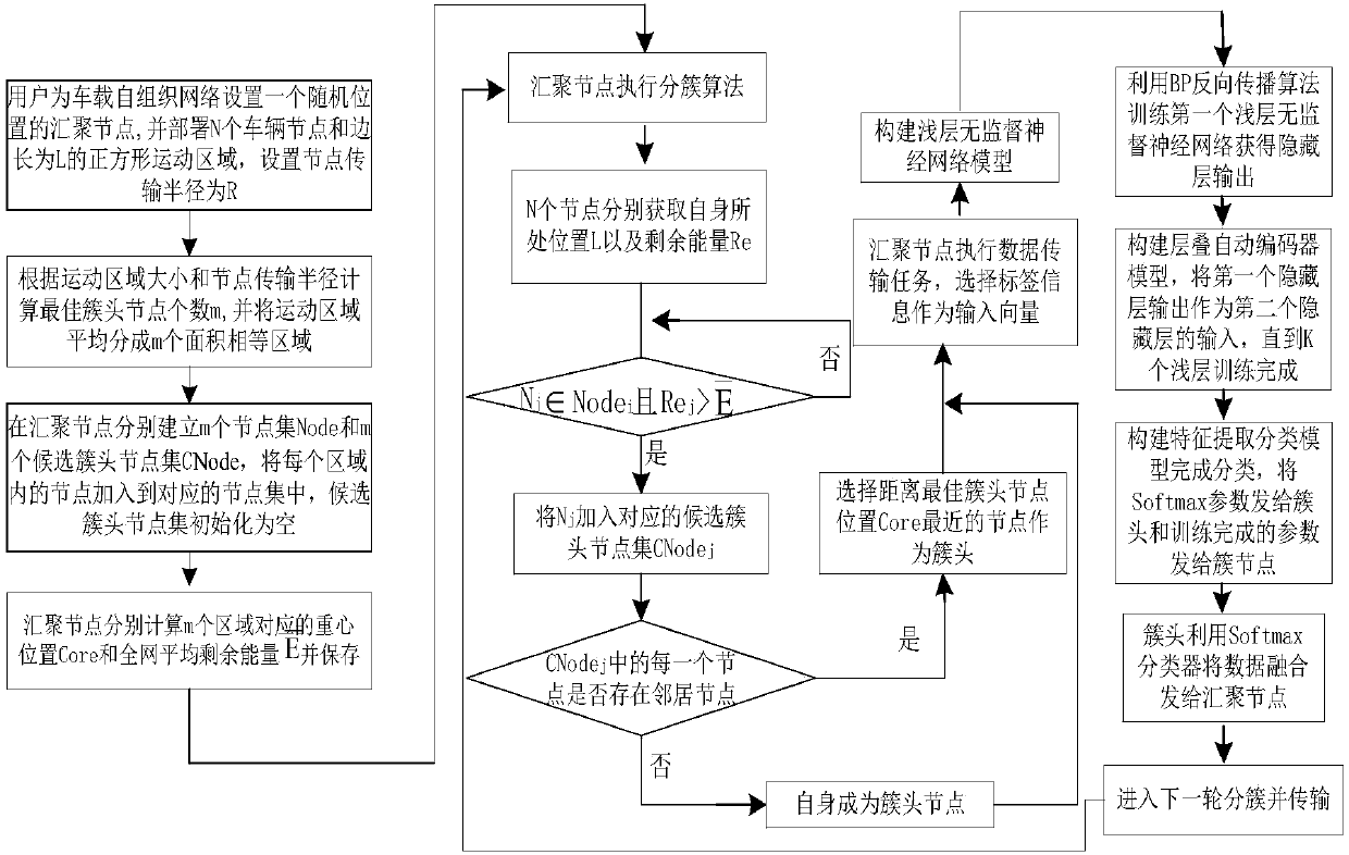 Vehicle-mounted ad hoc network routing clustering method based on deep learning